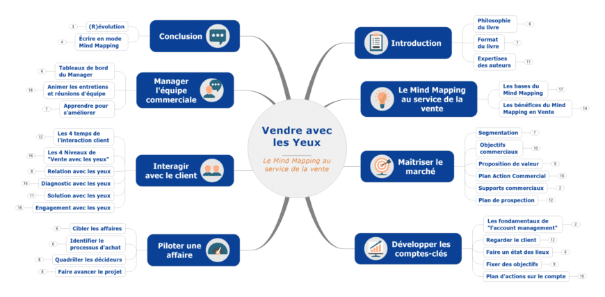 Vendre avec les Yeux : le Mind Mapping au service de la vente